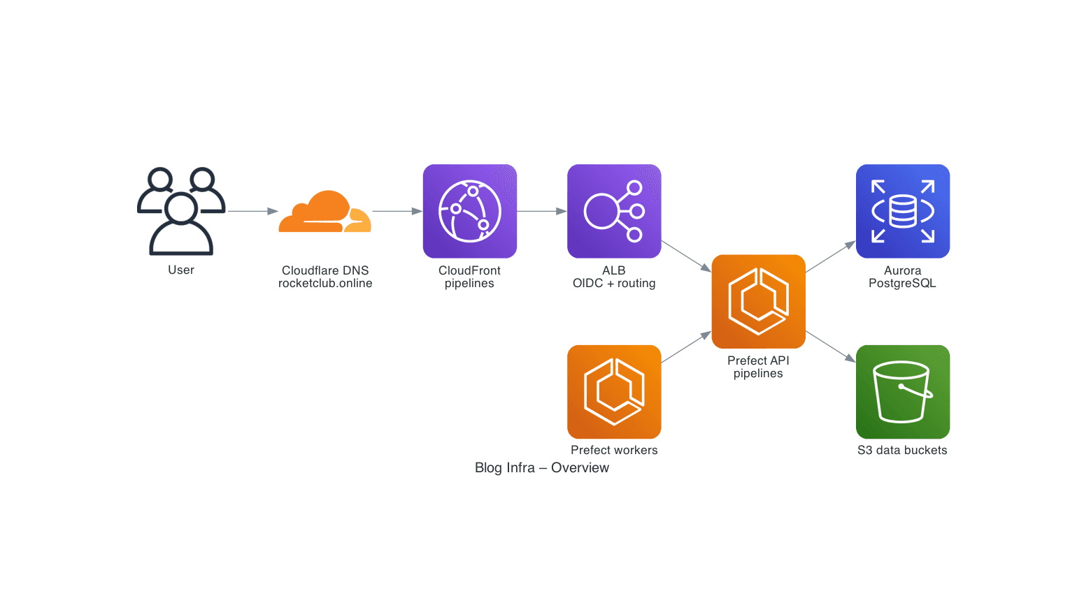 Infra overview