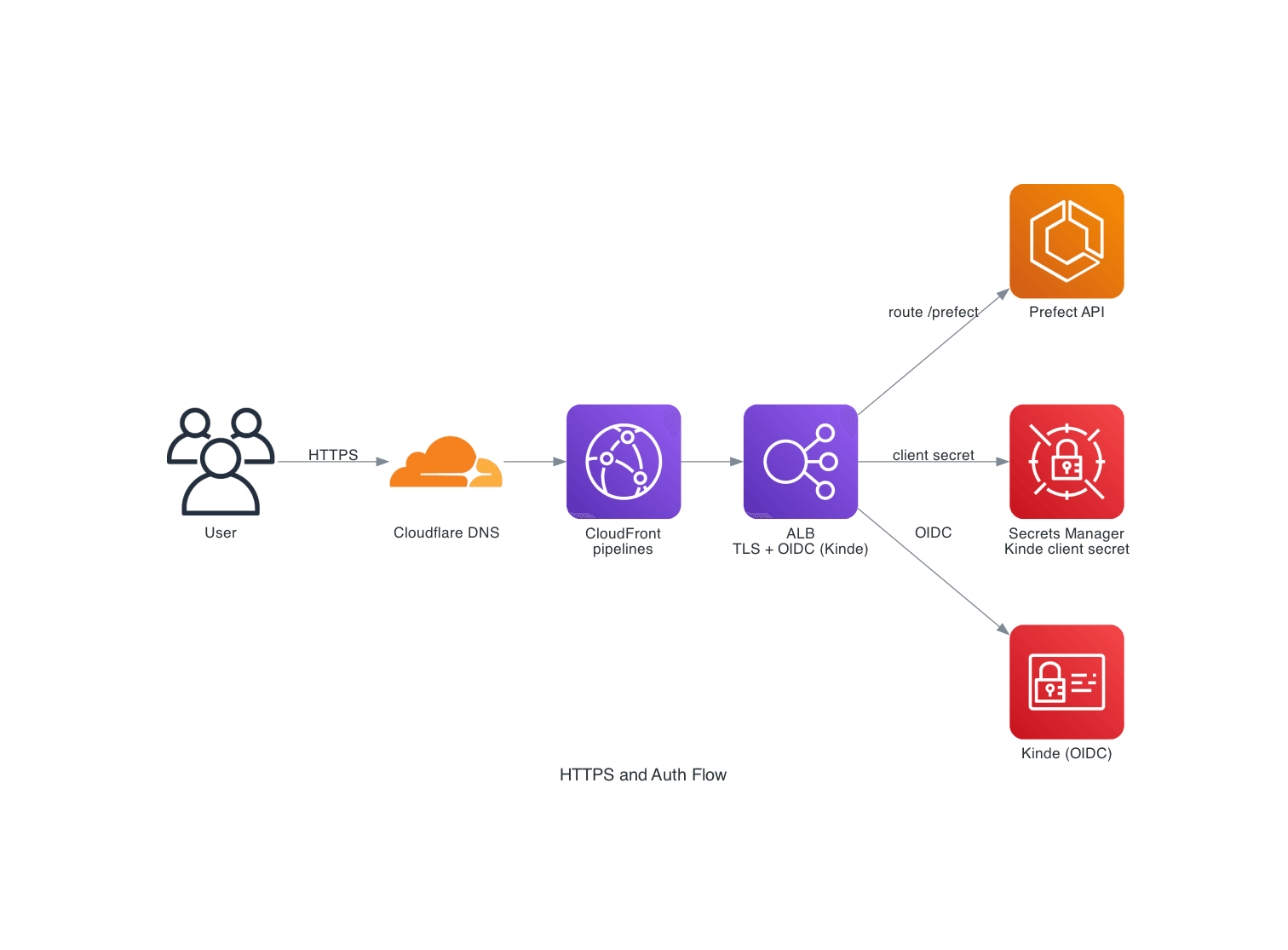 HTTPS and Auth Flow