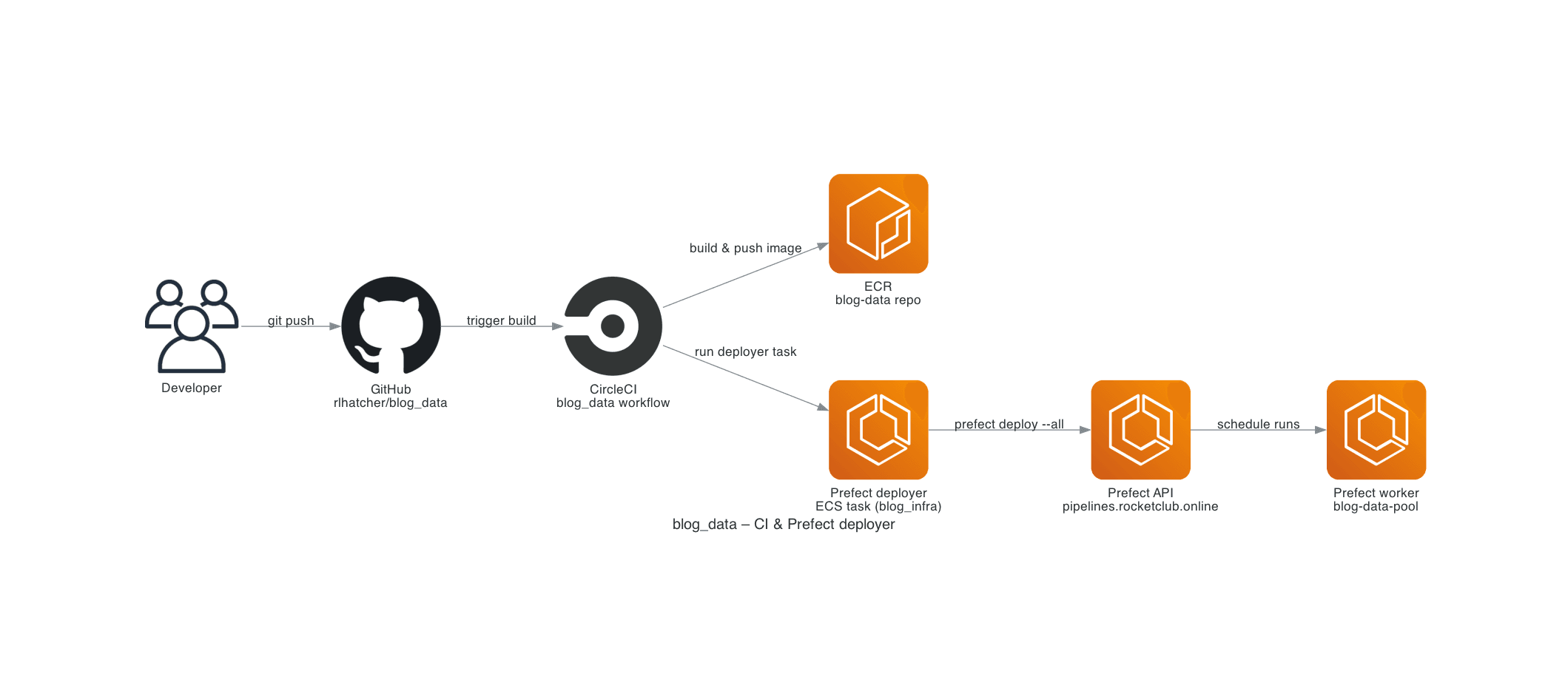 CI & Prefect deployer