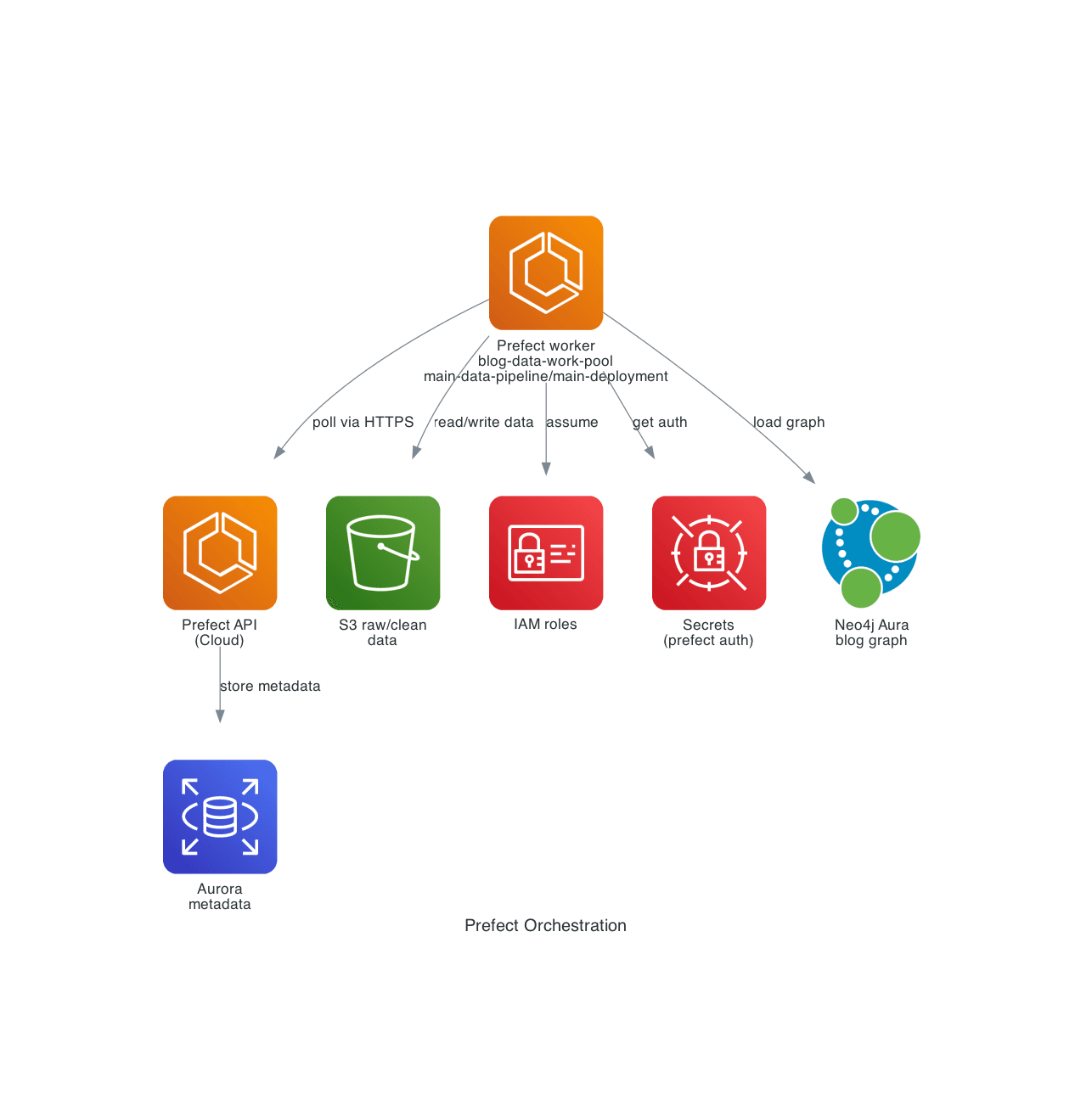 Prefect Orchestration