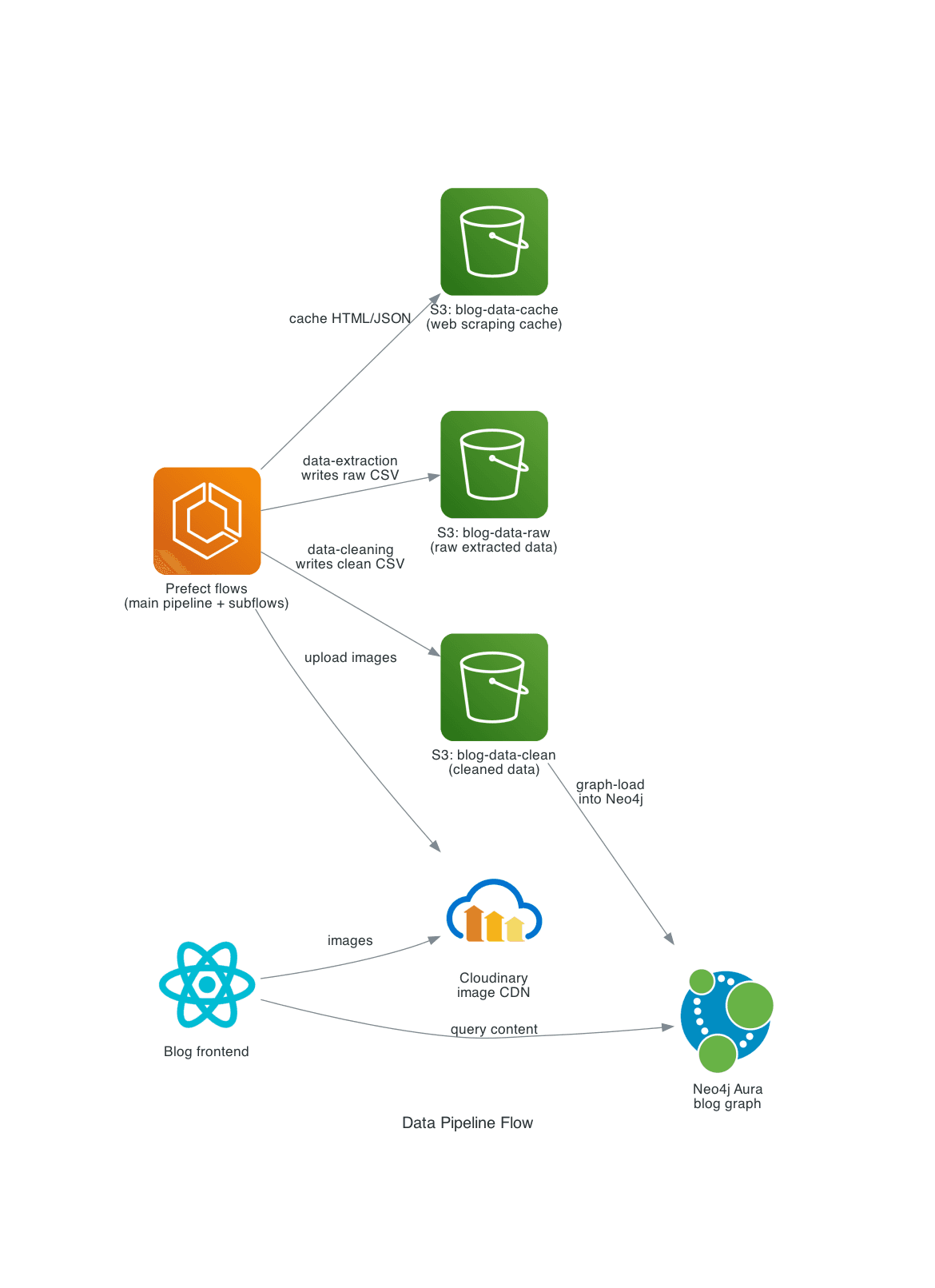 Data Pipeline Flow