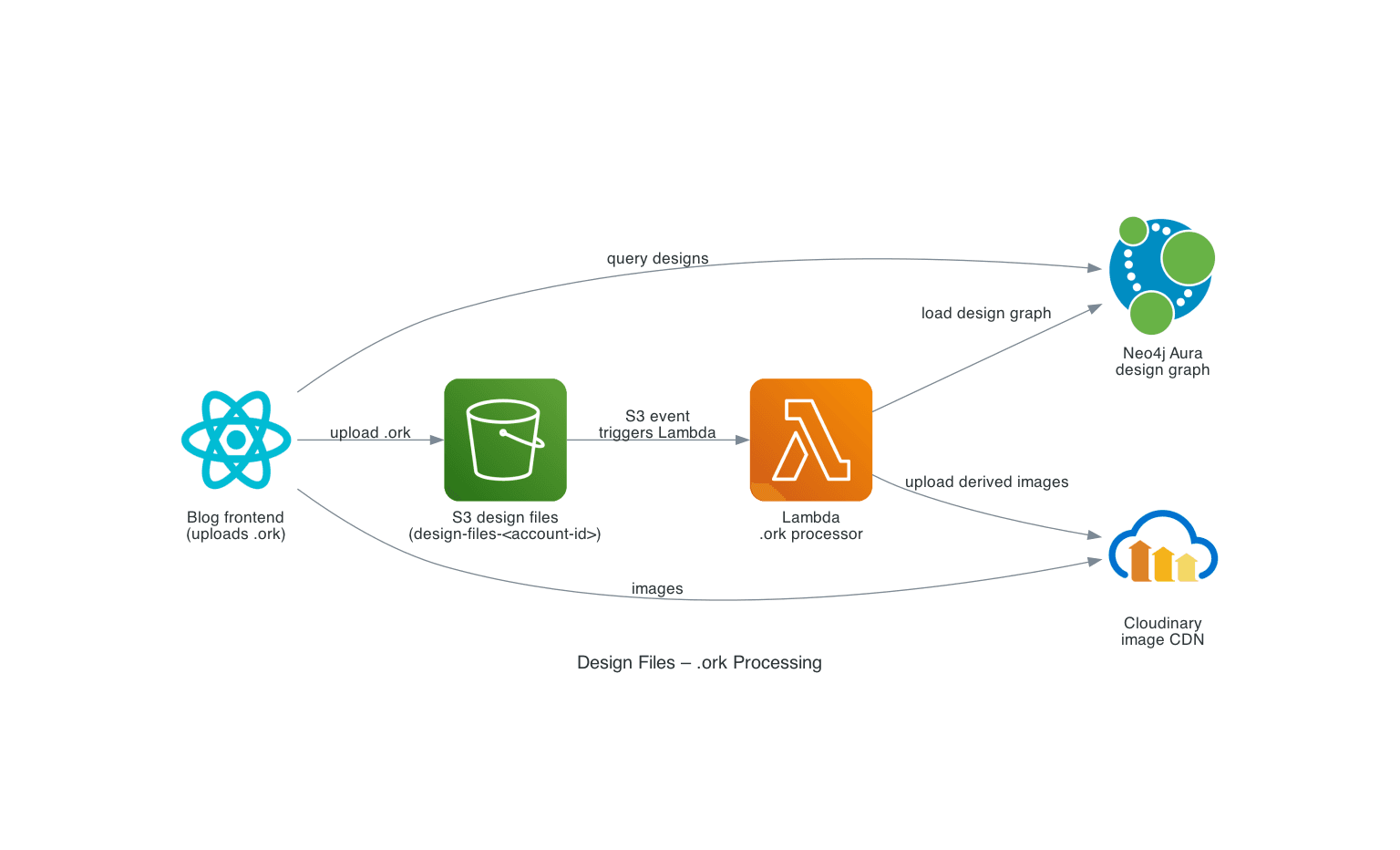 Lambda ORK Pipeline