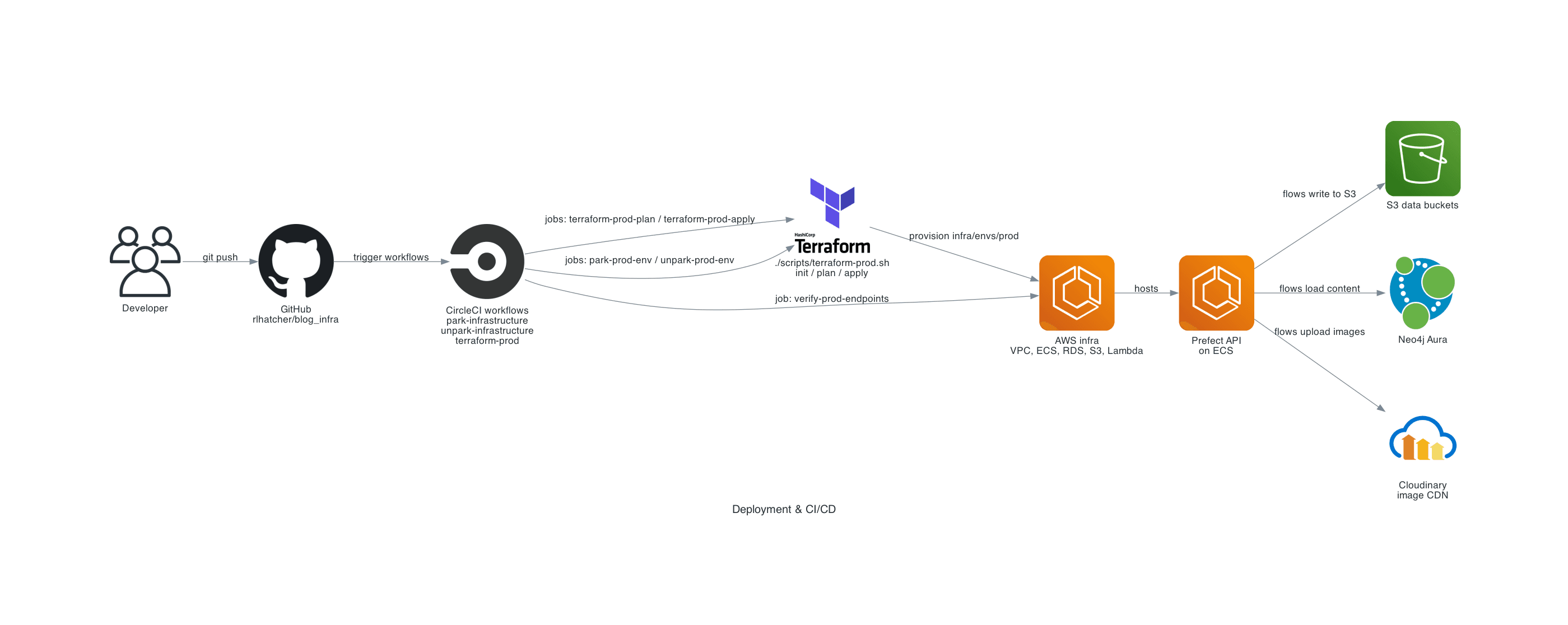 Deployment & CI/CD